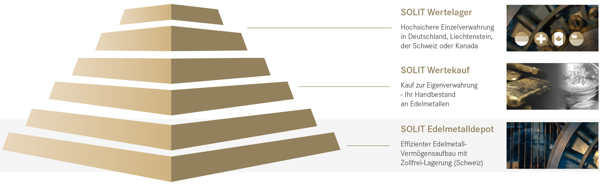 Goldene Pyramide mit drei Stufen: SOLIT Wertelager – Einzelverwahrung in Deutschland, Liechtenstein, der Schweiz oder Kanada, SOLIT Wertekauf - Kauf zur Eigenverwahrung – Ihr Handbestand an Edelmetallen, SOLIT Edelmetalldepot – Effizienter Edelmetall Vermögensaufbau mit Zollfrei-Lagerung (Schweiz)